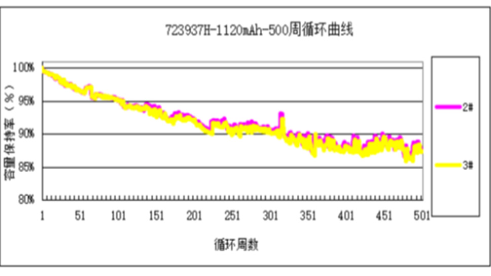 高溫鋰離子電池