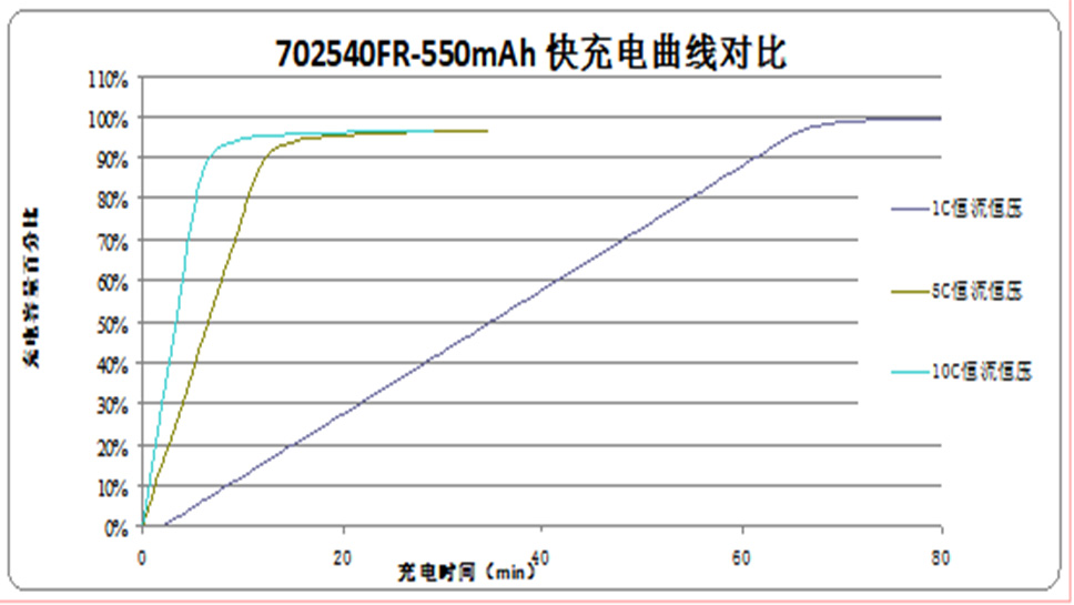 一次方型電子煙鋰離子電池設計方案